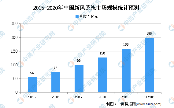 2020年中国室内通风系统行业现状及发展趋势预测分析(图1)