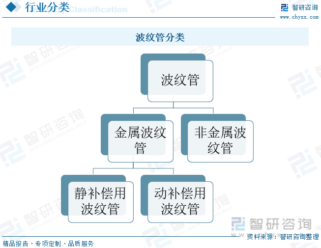 2023年中国波纹管行业全景速览：市场竞争日益激烈[图](图1)