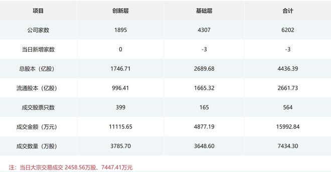 无锡鼎邦今日上市发行价62元股；多家券商申请北交所做市业务(图2)