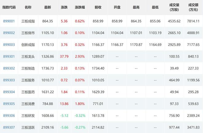 无锡鼎邦今日上市发行价62元股；多家券商申请北交所做市业务(图3)