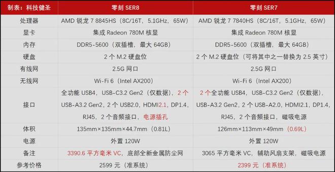 准系统首发2599元零刻新一代SER8迷你主机抢先解读(图2)