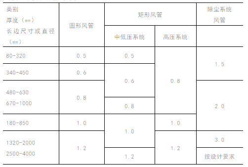 金属风管镀锌板通风管道制作要求及施工方法-暖通德祥空调(图1)