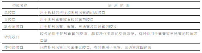 金属风管镀锌板通风管道制作要求及施工方法-暖通德祥空调(图4)