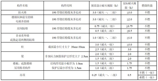 数据中心建筑消防安全设计的原则与方法-数据中心设计如何防火(图13)