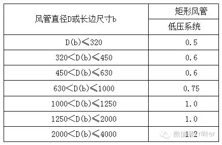 金属风管的制作的安装说明(图1)