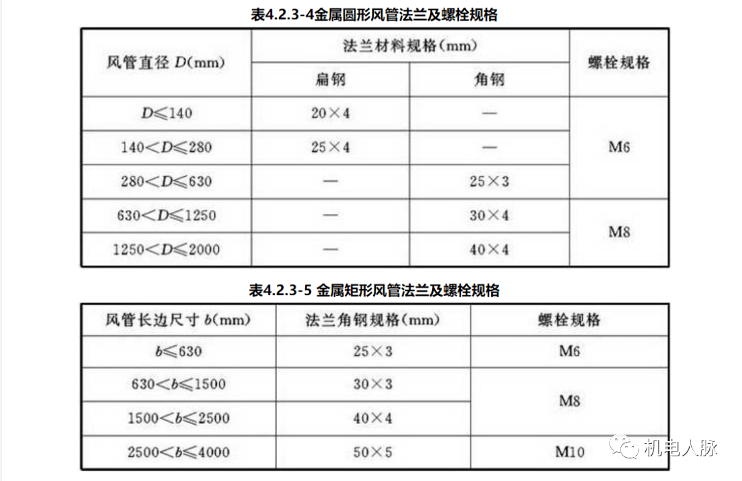 防排烟风管审查验收注意事项及耐火极限要求(图4)