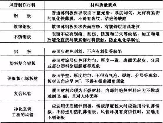 想要认识风管就靠这一篇啦！(图2)