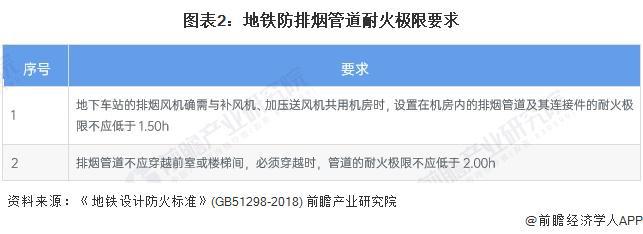 2024年中国地铁耐火复合风管行业发展现状分析2023年行业市场规模达40亿元【组图】(图2)