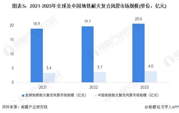 2024年中国地铁耐火复合风管行业发展现状分析2023年行业市场规模达40亿元【组图】(图5)