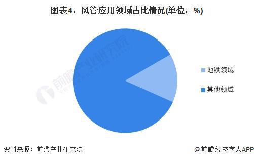 2024年中国地铁耐火复合风管行业发展现状分析2023年行业市场规模达40亿元【组图】(图4)