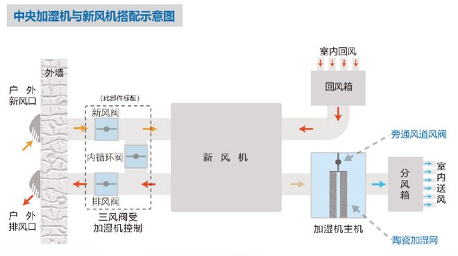 新风系统+Braeburn布瑞本中央加湿机：享健康舒适好生活(图3)