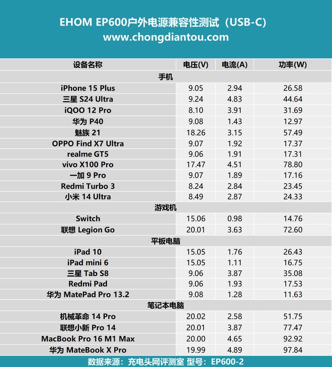 10台设备同时输出自带多功能储物盒EHOMEP600户外电源评测(图18)