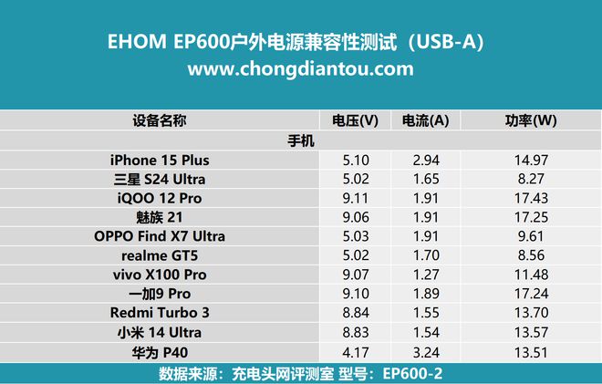 10台设备同时输出自带多功能储物盒EHOMEP600户外电源评测(图21)