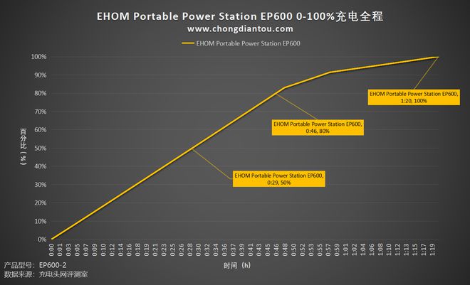 10台设备同时输出自带多功能储物盒EHOMEP600户外电源评测(图38)