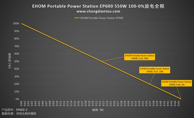 10台设备同时输出自带多功能储物盒EHOMEP600户外电源评测(图39)
