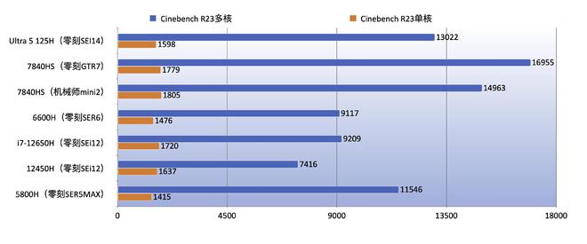 超安静无打扰！全面革新的桌面级迷你主机零刻SEi14全体验(图28)