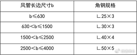 风管及支架阀件的加工制作与安装(图6)