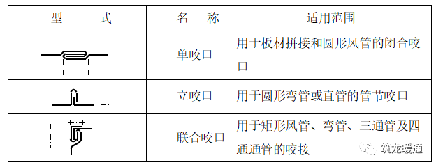 金属风管施工工艺(图3)
