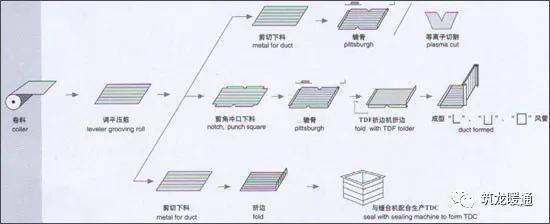 金属风管施工工艺(图4)