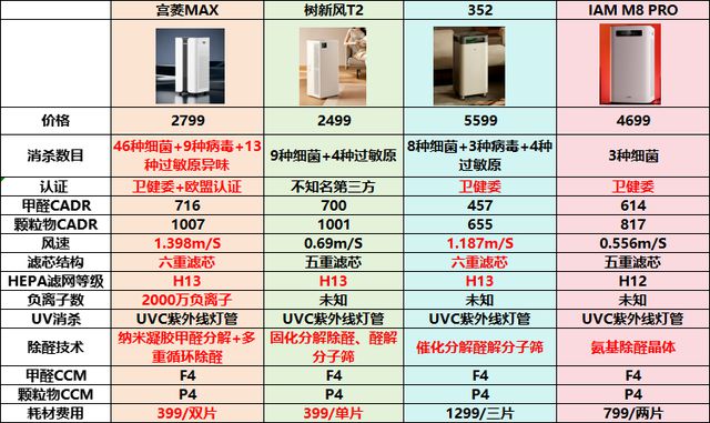 万元内除醛神器专研20年打造家居舒适天堂：宫菱MARS净化器测评(图7)