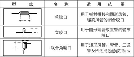风管制作技术交底(图3)