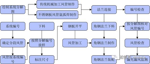 风管制作技术交底(图1)