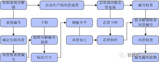 风管制作技术交底(图2)