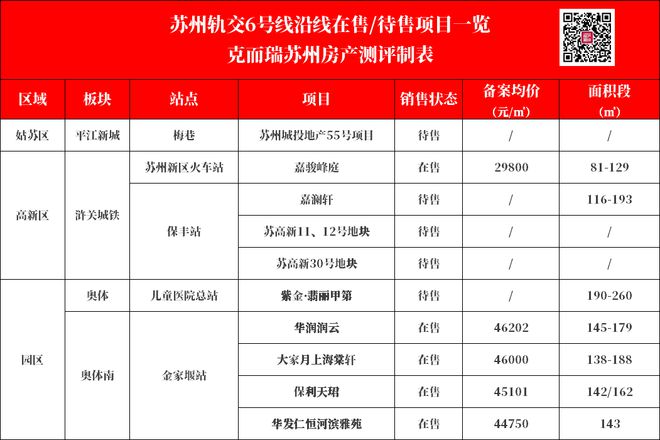 明日起试乘！苏州轨交6号线来了沿线新房大盘点！(图6)
