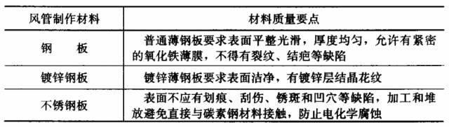 11个风管干货问答……认识风管就靠这一篇啦(图1)