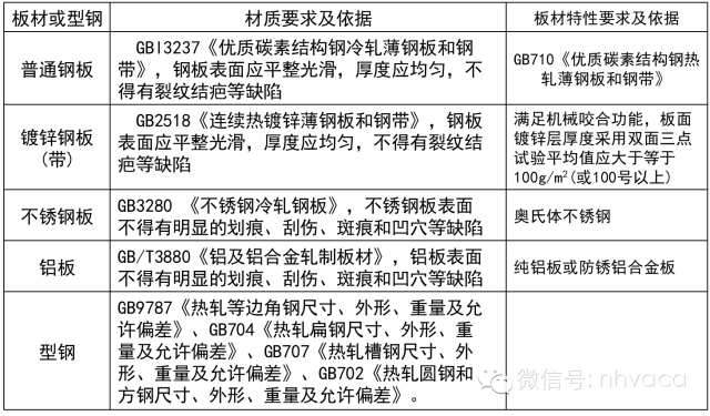 暖通空调）空调系统中风道的安装（图文）(图3)