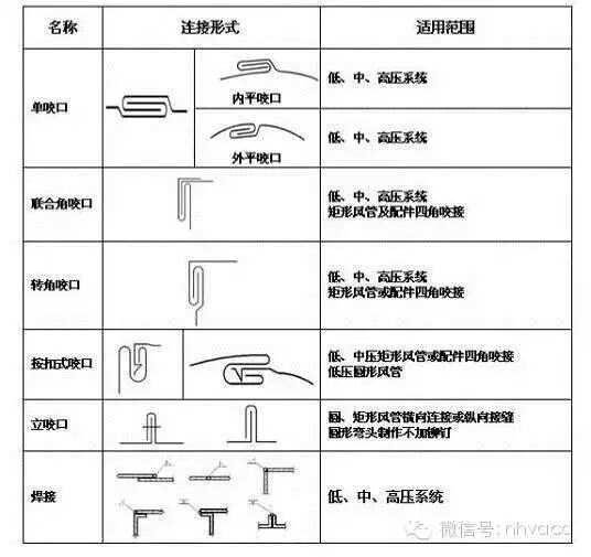 暖通空调）空调系统中风道的安装（图文）(图6)