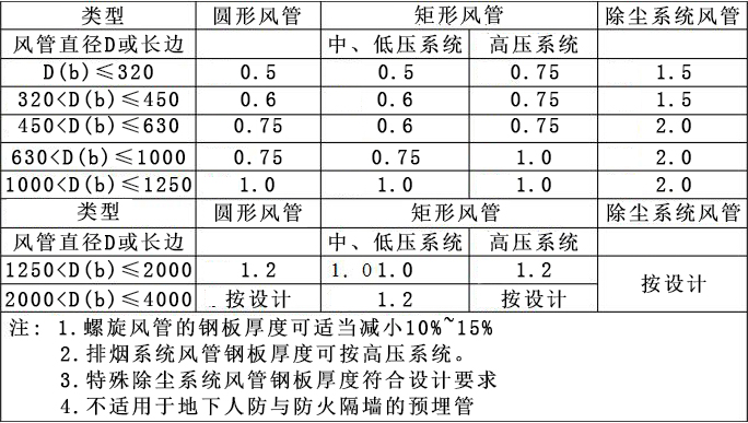 简述防排烟系统的安装技术要求(图1)