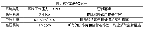 通风空调风管系统严密性如何测试？(图1)