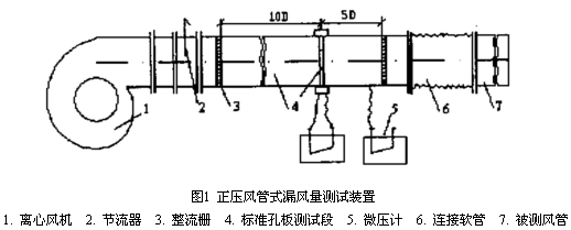 通风空调风管系统严密性如何测试？(图3)