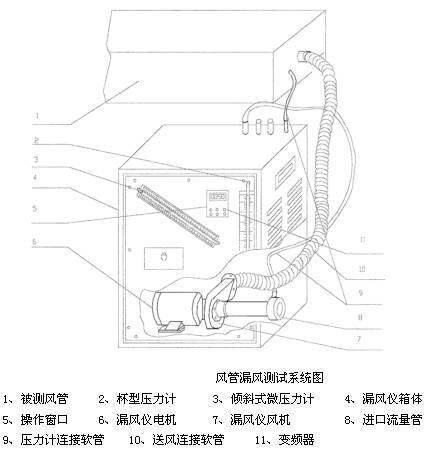 通风空调风管系统严密性如何测试？(图4)