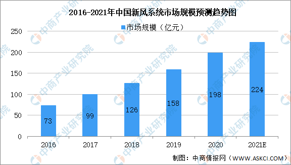 2021年中国新通风系统行业市场规模及发展趋势预测分析（图）(图1)