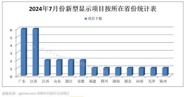 海信乾照、康佳、BOE、莱宝高科等27个MLED、OLED等新型显示项目7月份进展汇总涉及总投资超1123亿元(图27)
