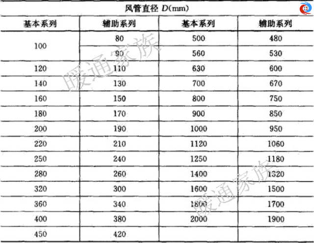 暖通工程师：想要认识风管就靠这一篇啦！(图1)