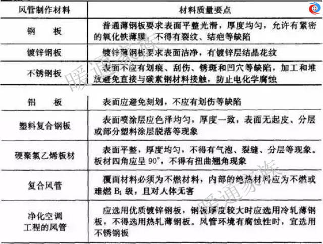 暖通工程师：想要认识风管就靠这一篇啦！(图3)