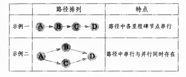 「项目管理知识」路径优化6法(图2)