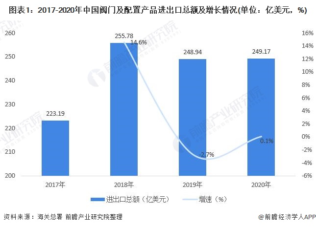 十张图了解2021年中国阀门及配置产品进出口现状与发展趋势分析呈贸易顺差状态(图1)
