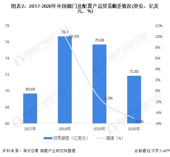 十张图了解2021年中国阀门及配置产品进出口现状与发展趋势分析呈贸易顺差状态(图2)