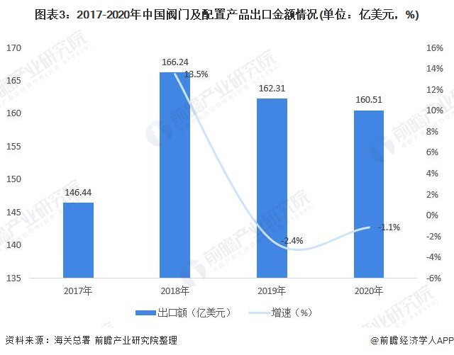 十张图了解2021年中国阀门及配置产品进出口现状与发展趋势分析呈贸易顺差状态(图3)