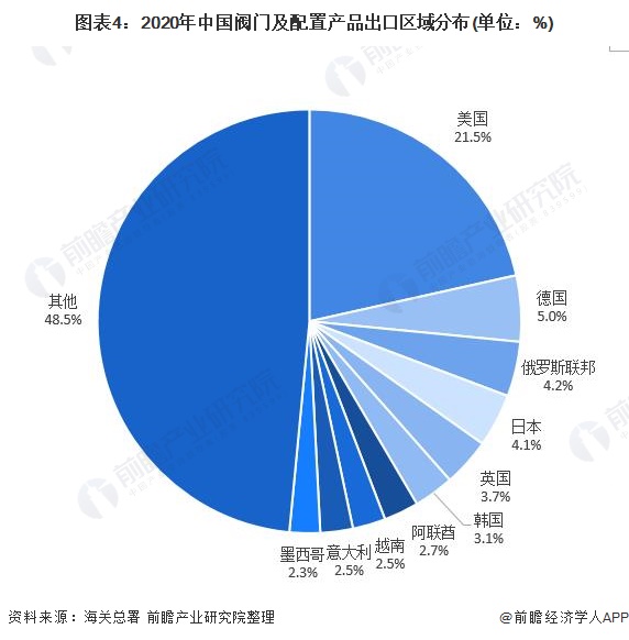 十张图了解2021年中国阀门及配置产品进出口现状与发展趋势分析呈贸易顺差状态(图4)