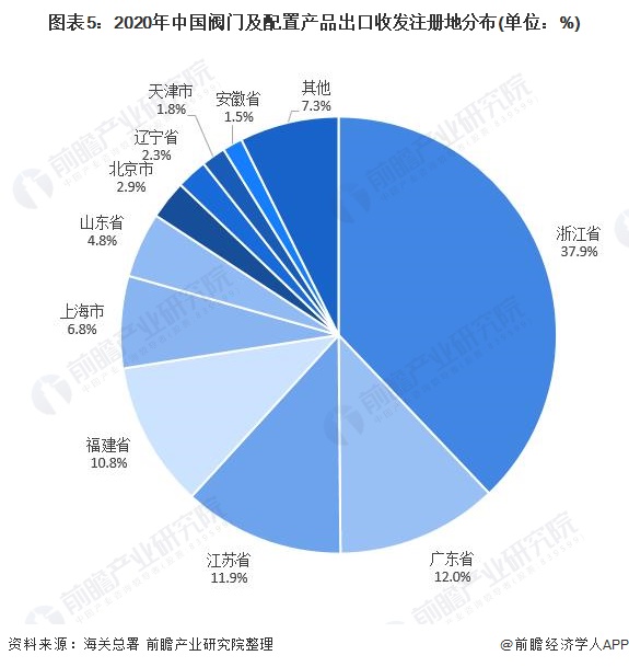 十张图了解2021年中国阀门及配置产品进出口现状与发展趋势分析呈贸易顺差状态(图5)