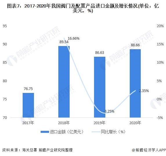 十张图了解2021年中国阀门及配置产品进出口现状与发展趋势分析呈贸易顺差状态(图7)