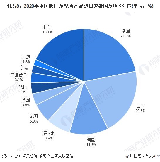 十张图了解2021年中国阀门及配置产品进出口现状与发展趋势分析呈贸易顺差状态(图8)