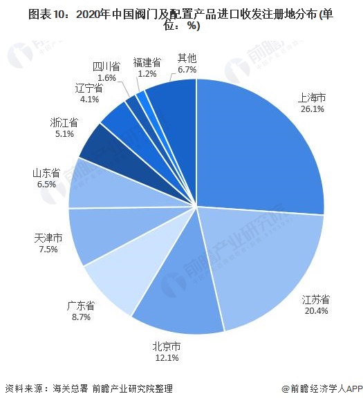 十张图了解2021年中国阀门及配置产品进出口现状与发展趋势分析呈贸易顺差状态(图10)