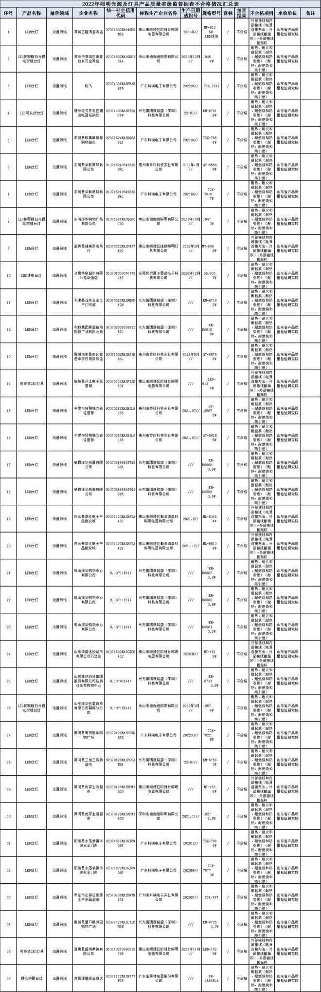 36批次灯具不合格！涉及11家照明企业(图1)