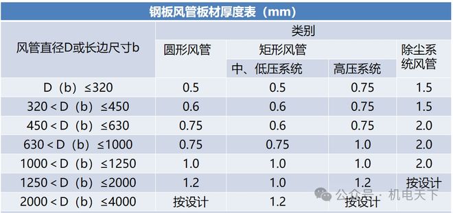 通风与空调工程施工工艺(图4)